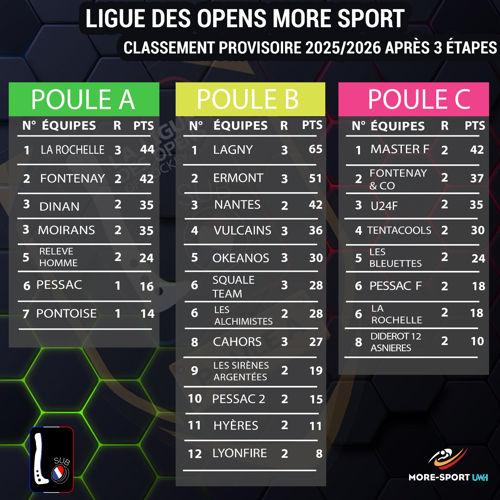 Classement provisoire - Ligue Des Opens More Sport